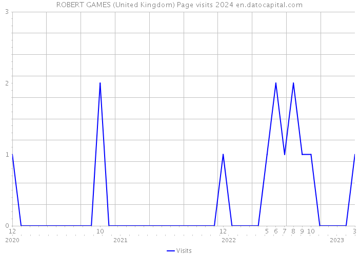 ROBERT GAMES (United Kingdom) Page visits 2024 