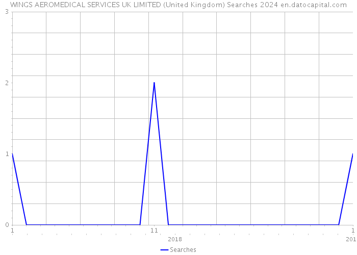 WINGS AEROMEDICAL SERVICES UK LIMITED (United Kingdom) Searches 2024 