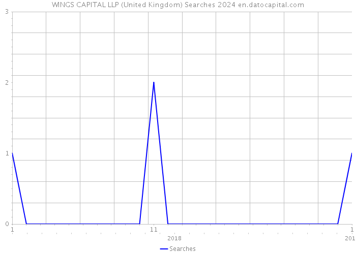 WINGS CAPITAL LLP (United Kingdom) Searches 2024 