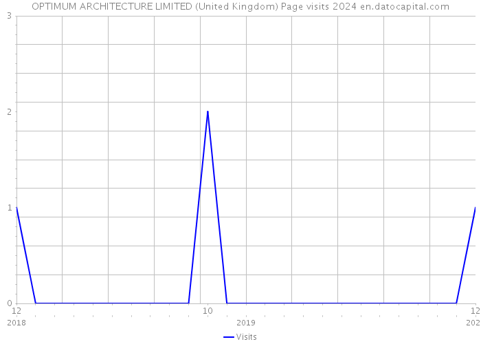 OPTIMUM ARCHITECTURE LIMITED (United Kingdom) Page visits 2024 
