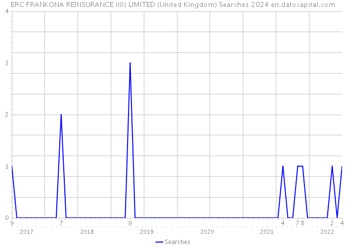 ERC FRANKONA REINSURANCE (III) LIMITED (United Kingdom) Searches 2024 