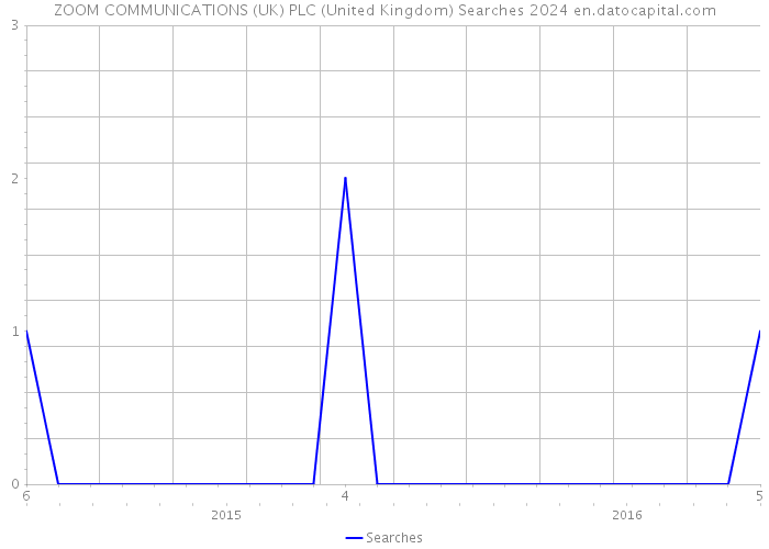 ZOOM COMMUNICATIONS (UK) PLC (United Kingdom) Searches 2024 