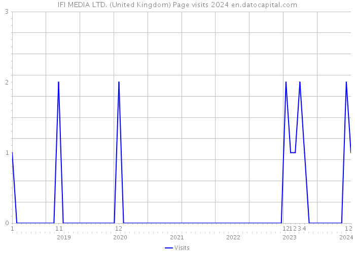 IFI MEDIA LTD. (United Kingdom) Page visits 2024 