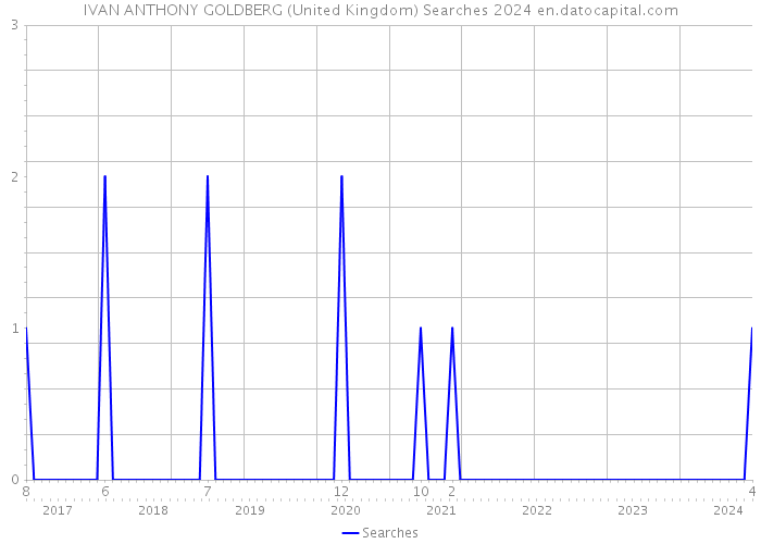 IVAN ANTHONY GOLDBERG (United Kingdom) Searches 2024 