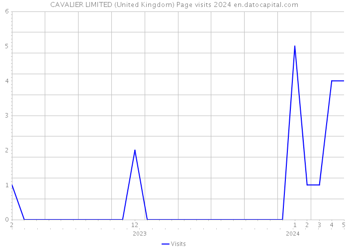 CAVALIER LIMITED (United Kingdom) Page visits 2024 
