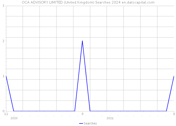 OCA ADVISORY LIMITED (United Kingdom) Searches 2024 