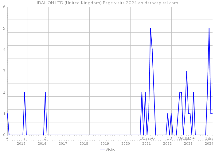 IDALION LTD (United Kingdom) Page visits 2024 