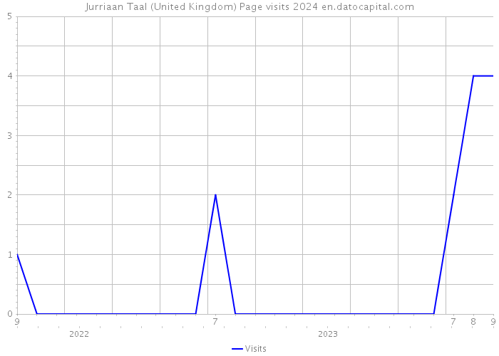 Jurriaan Taal (United Kingdom) Page visits 2024 