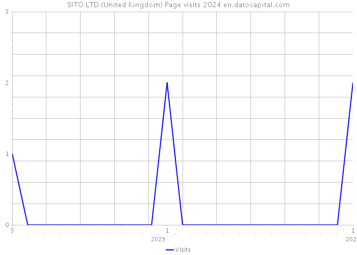 SITO LTD (United Kingdom) Page visits 2024 
