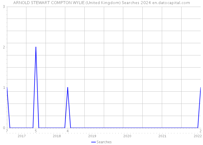 ARNOLD STEWART COMPTON WYLIE (United Kingdom) Searches 2024 