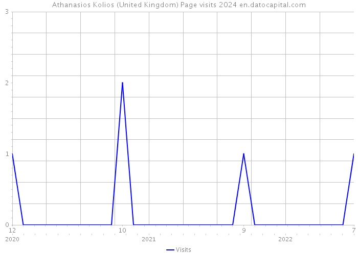 Athanasios Kolios (United Kingdom) Page visits 2024 