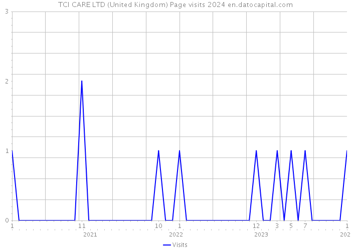 TCI CARE LTD (United Kingdom) Page visits 2024 