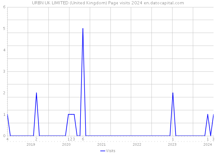 URBN UK LIMITED (United Kingdom) Page visits 2024 