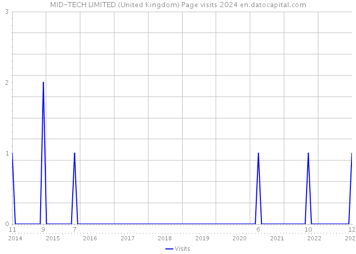 MID-TECH LIMITED (United Kingdom) Page visits 2024 