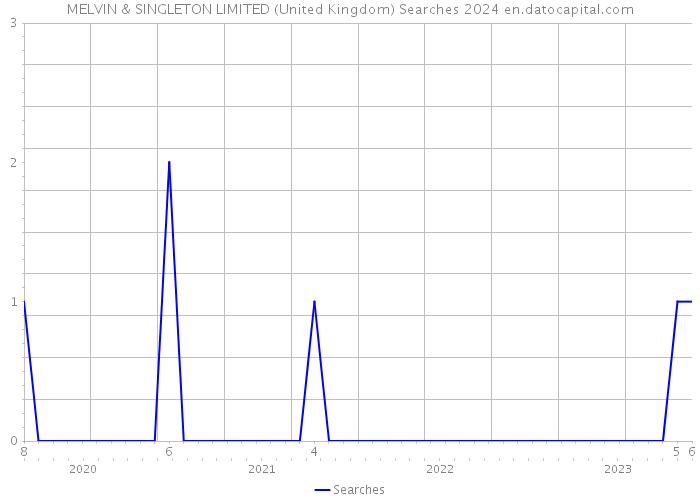 MELVIN & SINGLETON LIMITED (United Kingdom) Searches 2024 