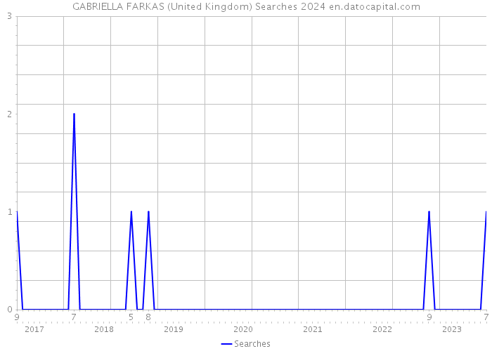 GABRIELLA FARKAS (United Kingdom) Searches 2024 