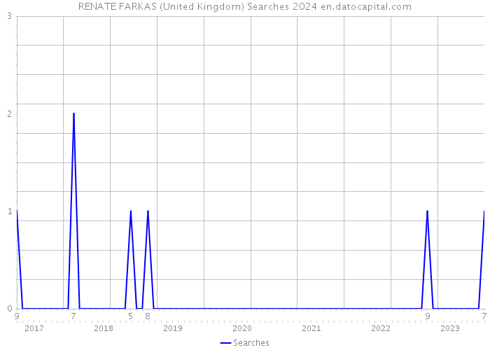 RENATE FARKAS (United Kingdom) Searches 2024 