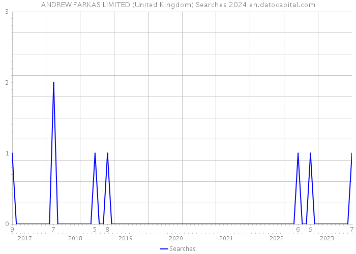 ANDREW FARKAS LIMITED (United Kingdom) Searches 2024 