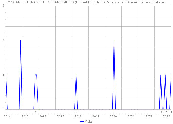 WINCANTON TRANS EUROPEAN LIMITED (United Kingdom) Page visits 2024 