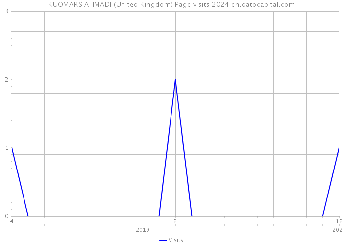 KUOMARS AHMADI (United Kingdom) Page visits 2024 