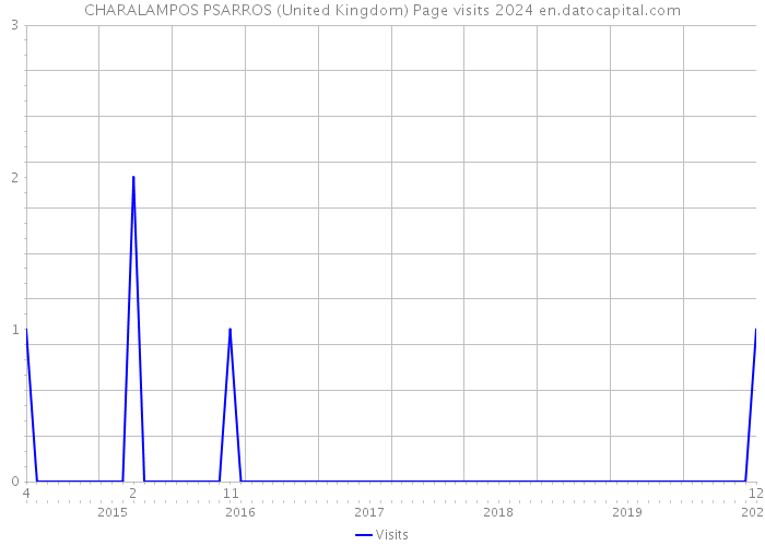 CHARALAMPOS PSARROS (United Kingdom) Page visits 2024 