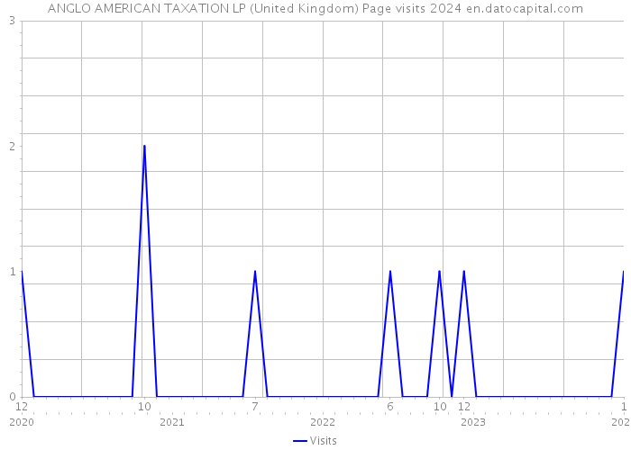 ANGLO AMERICAN TAXATION LP (United Kingdom) Page visits 2024 