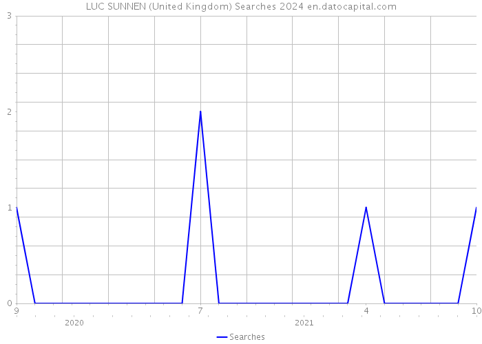 LUC SUNNEN (United Kingdom) Searches 2024 