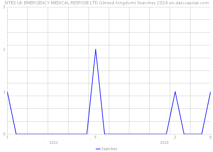 SITES UK EMERGENCY MEDICAL RESPOSE LTD (United Kingdom) Searches 2024 