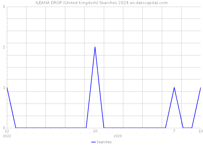 ILEANA DROP (United Kingdom) Searches 2024 
