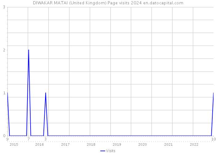 DIWAKAR MATAI (United Kingdom) Page visits 2024 