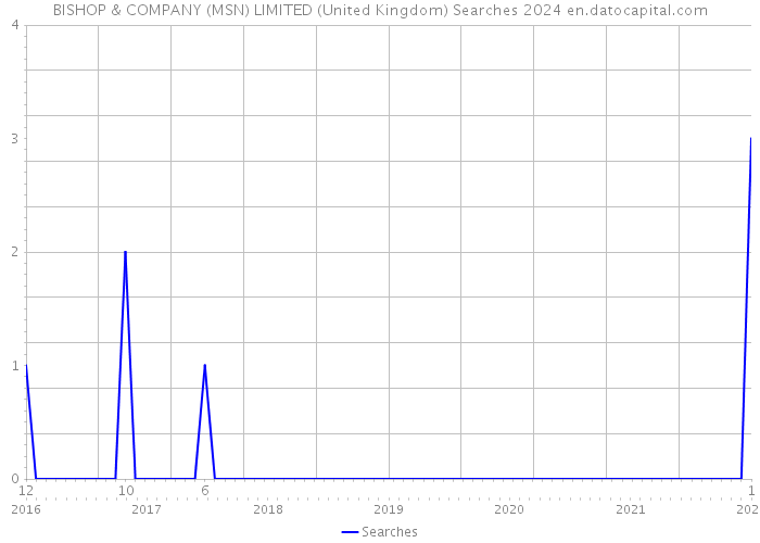 BISHOP & COMPANY (MSN) LIMITED (United Kingdom) Searches 2024 