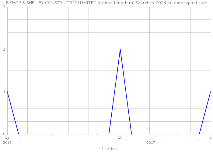 BISHOP & SHELLEY CONSTRUCTION LIMITED (United Kingdom) Searches 2024 
