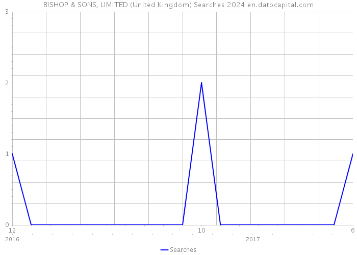BISHOP & SONS, LIMITED (United Kingdom) Searches 2024 