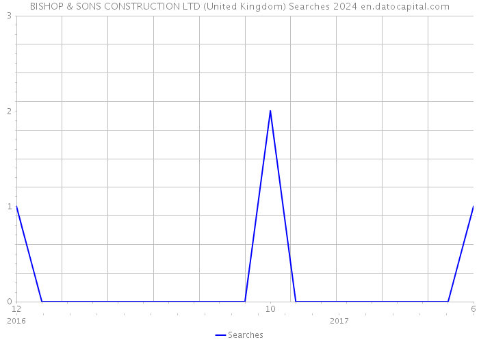 BISHOP & SONS CONSTRUCTION LTD (United Kingdom) Searches 2024 