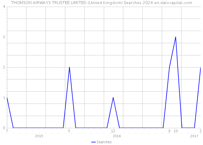 THOMSON AIRWAYS TRUSTEE LIMITED (United Kingdom) Searches 2024 