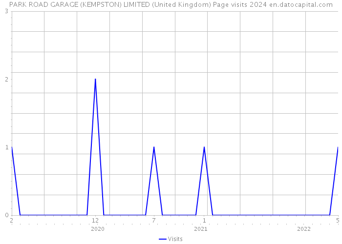 PARK ROAD GARAGE (KEMPSTON) LIMITED (United Kingdom) Page visits 2024 
