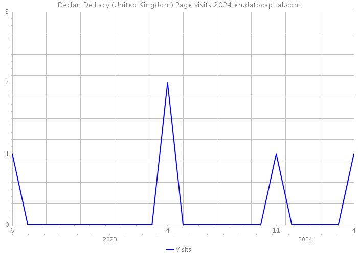 Declan De Lacy (United Kingdom) Page visits 2024 