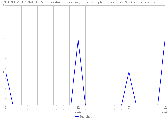 INTERPUMP HYDRAULICS UK Limited Company (United Kingdom) Searches 2024 