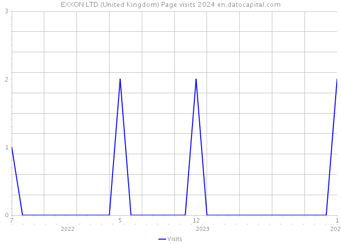 EXXON LTD (United Kingdom) Page visits 2024 