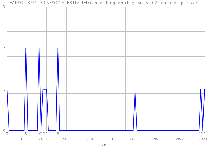 PEARSON SPECTER ASSOCIATES LIMITED (United Kingdom) Page visits 2024 