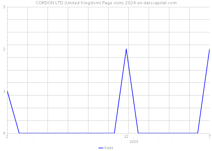 CORDON LTD (United Kingdom) Page visits 2024 