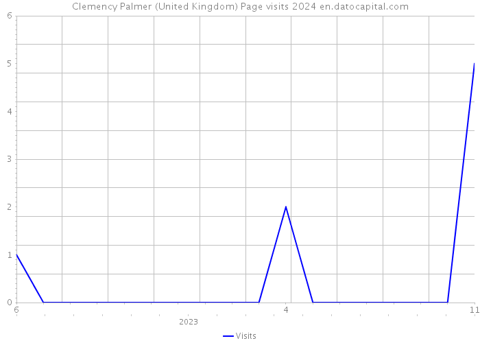Clemency Palmer (United Kingdom) Page visits 2024 