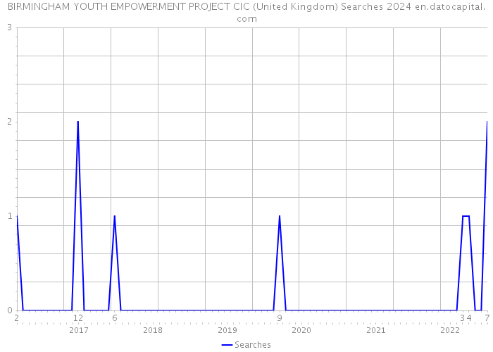 BIRMINGHAM YOUTH EMPOWERMENT PROJECT CIC (United Kingdom) Searches 2024 