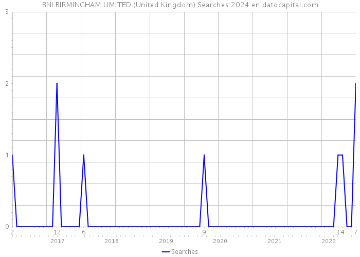 BNI BIRMINGHAM LIMITED (United Kingdom) Searches 2024 