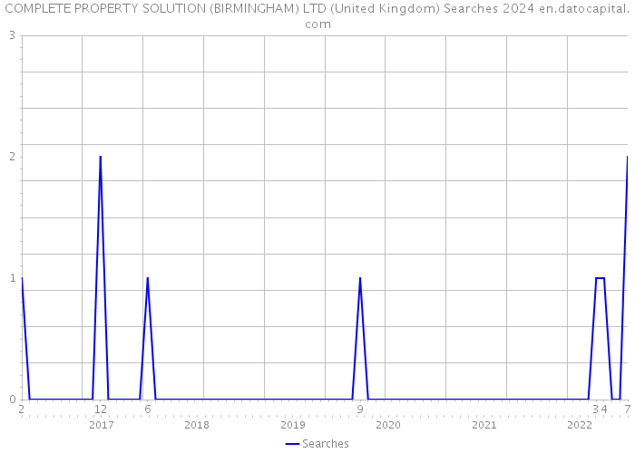 COMPLETE PROPERTY SOLUTION (BIRMINGHAM) LTD (United Kingdom) Searches 2024 