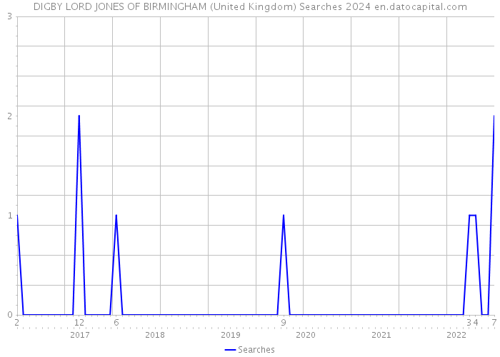 DIGBY LORD JONES OF BIRMINGHAM (United Kingdom) Searches 2024 