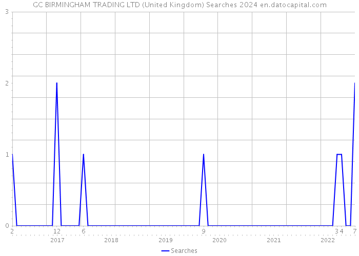 GC BIRMINGHAM TRADING LTD (United Kingdom) Searches 2024 