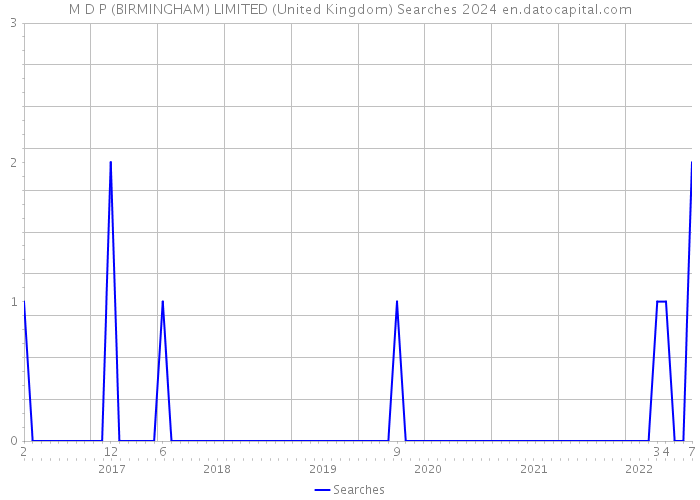 M D P (BIRMINGHAM) LIMITED (United Kingdom) Searches 2024 