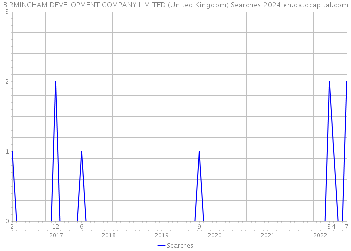 BIRMINGHAM DEVELOPMENT COMPANY LIMITED (United Kingdom) Searches 2024 