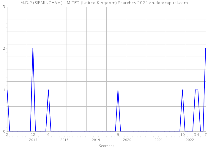 M.D.P (BIRMINGHAM) LIMITED (United Kingdom) Searches 2024 